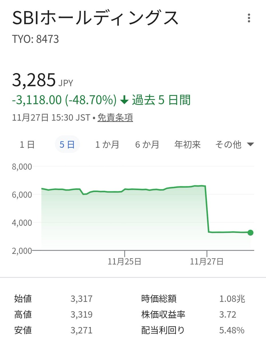 SBIホールディングス の株価を見て血の気が引きました…😱😱😱💦 よくよく思い出すと、先日この銘柄は株式分割か発表されていましたね💡  発表から分割までめっちゃ早い気が…🤔 是非、これからも伸びてほしい企業ですね✨
