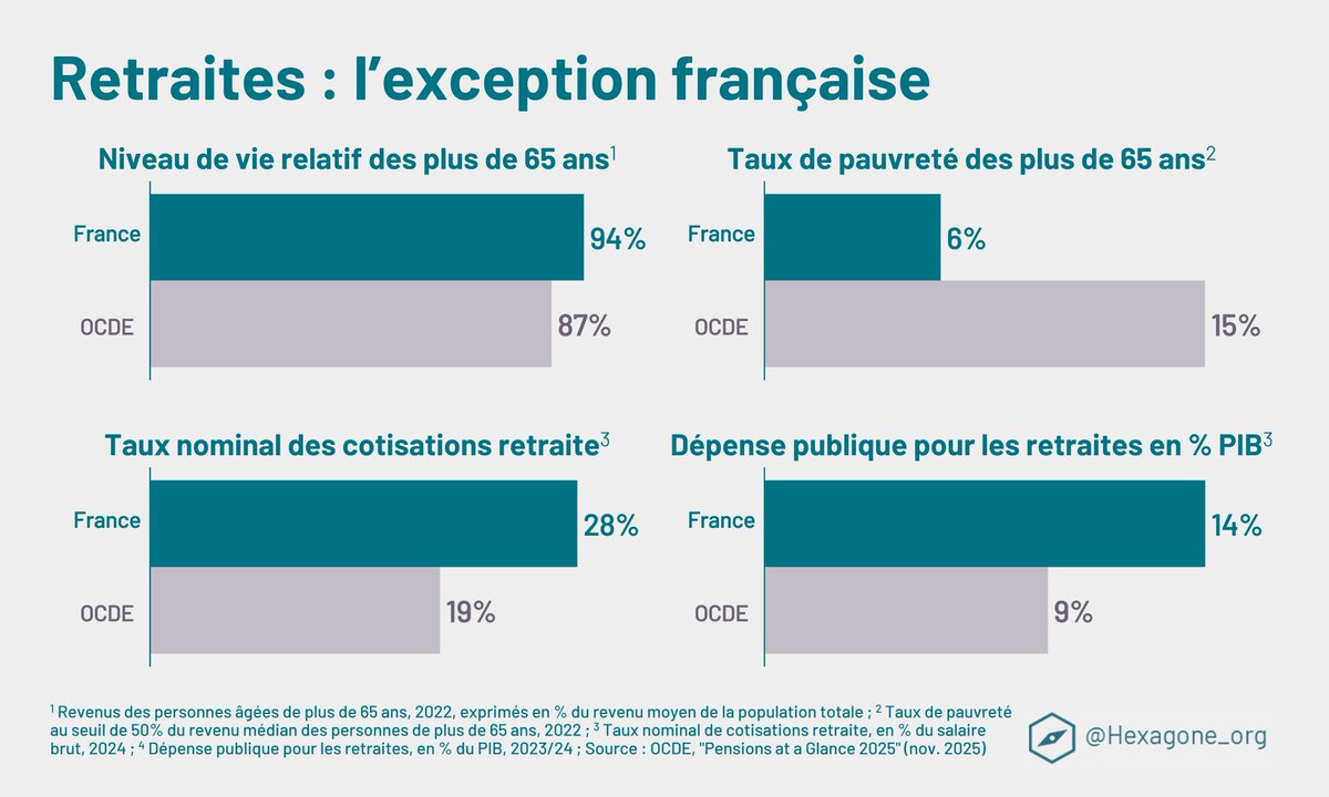 Hexagone_org's tweet image. 🔴 ALERTE INFO : l&apos;OCDE vient de publier la toute dernière édition de son rapport (très attendu) sur les retraites.

👴👵 Il révèle que la générosité du système français envers les retraités actuels est une exception mondiale. Petit fil en 6 points clés :