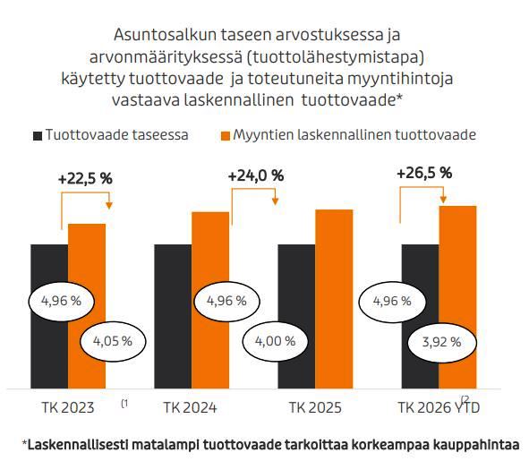 EloHenri's tweet photo. Asuntosijoitusyhtiö Asuntosalkun kehitys lokakuussa 2025 päättyneellä tilikaudella oli vakuuttavaa. 🏙️

Yhtiö sai kasvatettua realisoituneen voittonsa 2,2 miljoonaan euroon 0,4 miljoonasta. Ohjeistus alkaneelle tilikaudelle 10/25-9/26 on nouseva:

"Yhtiö arvioi 30.9.2026 päättyvän tilikauden realisoituneen voiton olevan 2,5–4,5 miljoonaa euroa."

Ennuste perustuu osaltaan siihen, että Tallinnan voitolliset myynnit jatkuvat. Päättyneellä tilikaudella yhtiö myi Tallinnasta 33 valmista asuntoa 6,4 milj. e yhteenlasketuilla kauppahinnoilla luovutusvoittojen ollessa 2,2 milj. e.

Koska yhtiö pystyy myymään tasearvoa kovempiin hintoihin asuntoja ja koska osakekurssi on alle taseen oman pääoman, omien ostot vaikuttavat järkevältä voitonjaolta. Niitä yhtiö teki 1,0 milj. eurolla ja osinkoehdotus on 1,0 milj. e vastaten 1,04 e/osake, eli yhtiö on palaamassa osingonmaksajaksi.

Asuntosalkun tj. on Jaakko Sinnemaa. @JSinnemaa 

Analyysi tulossa @SalkunRakentaja #asuntosalkku

Tilinpäätös ja webcast: https://t.co/Zeiv96PbQx