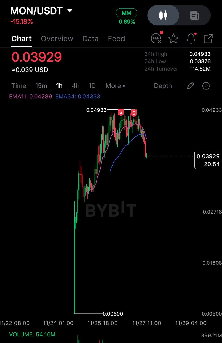 Did I actually sell free money at a good moment this time?

gMonad