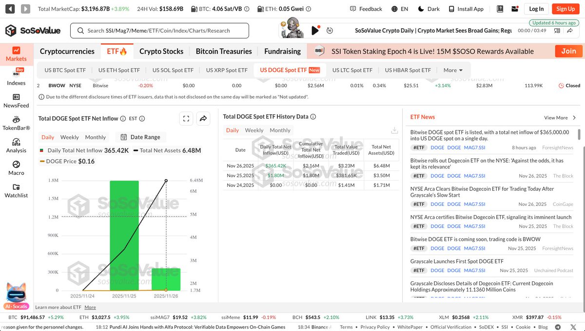 SoSoValueCrypto's tweet image. $DOGE Spot ETF has been live for 48 hours —
and Grayscale’s @dogecoin Trust data is now fully flowing.

Inflows, assets, charts, and all DOGE ETF news in one place:
sosovalue.com/assets/etf/us-…

#SoSoValue #CryptoETF #DOGE #Dogecoin #ETFs