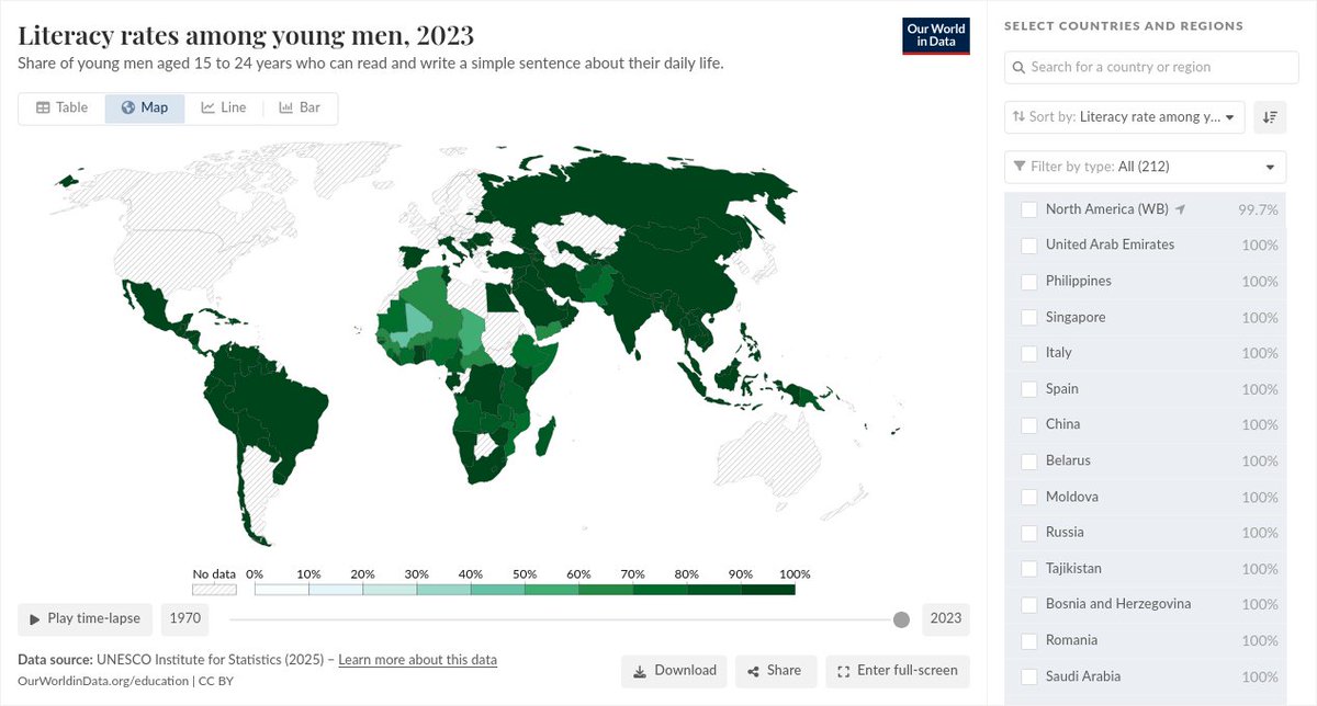 lanka_data's tweet image. Male youth literacy rate
via @OurWorldInData

#SriLanka #LKA #LK 🇱🇰
2025-11-27 (Thu) 04:17PM
ourworldindata.org/grapher/litera…
