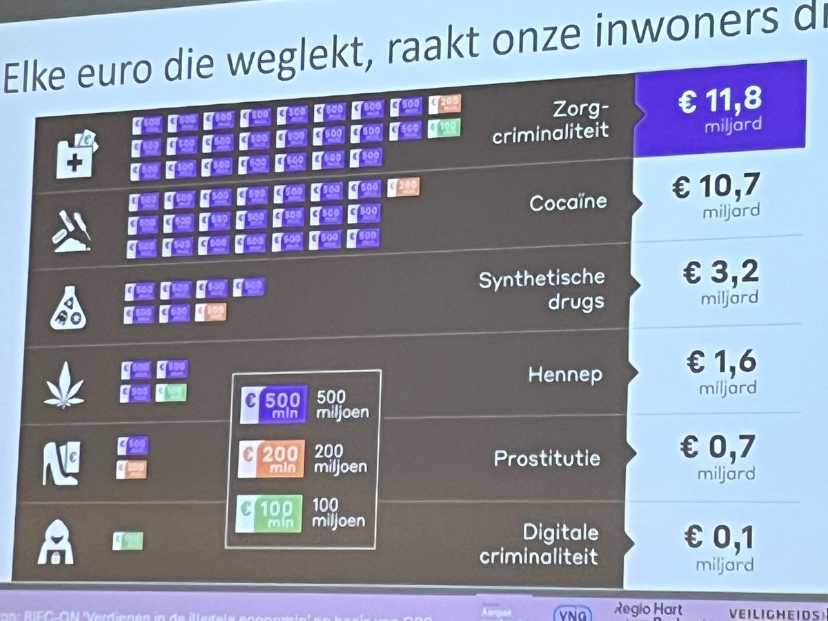 Een belangrijk congres “Schone zorg, onze zorg”. Zorgfraude voldoet als begrip niet meer. Er is sprake van zorgcriminaliteit en ondermijning. 

In zorgcriminaliteit gaat inmiddels meer geld om dan in cocaine. En we laten het gebeuren. Nog los van wat dit voor kwetsbare mensen