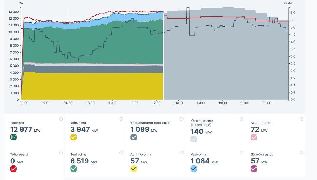 HacklinPekka's tweet image. Suomen energianarkkinan tilanne. Kulutus lauhana ja tuulisena päivänä 13 GW luokkaa. Se olisi kovan pakkaspäivän lukema aikaisemmin. Sähkön+kaukolämmön yhteistuotanto minimissä kun on järkevämpää lämmittää sähkökattiloilla kaukolämpö: