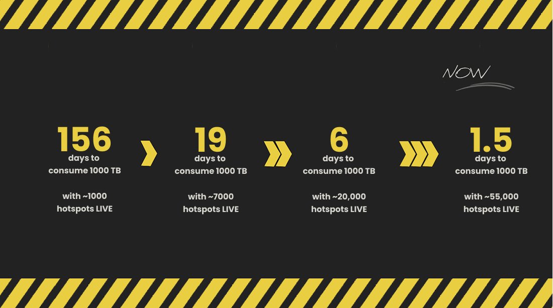 DabbaNetwork's tweet image. From 150+ days to 1.5 days.

We are now burning through 1,000 TB of data every 36 hours.
This is what the new speed of mass adoption looks like.
Don&apos;t blink.