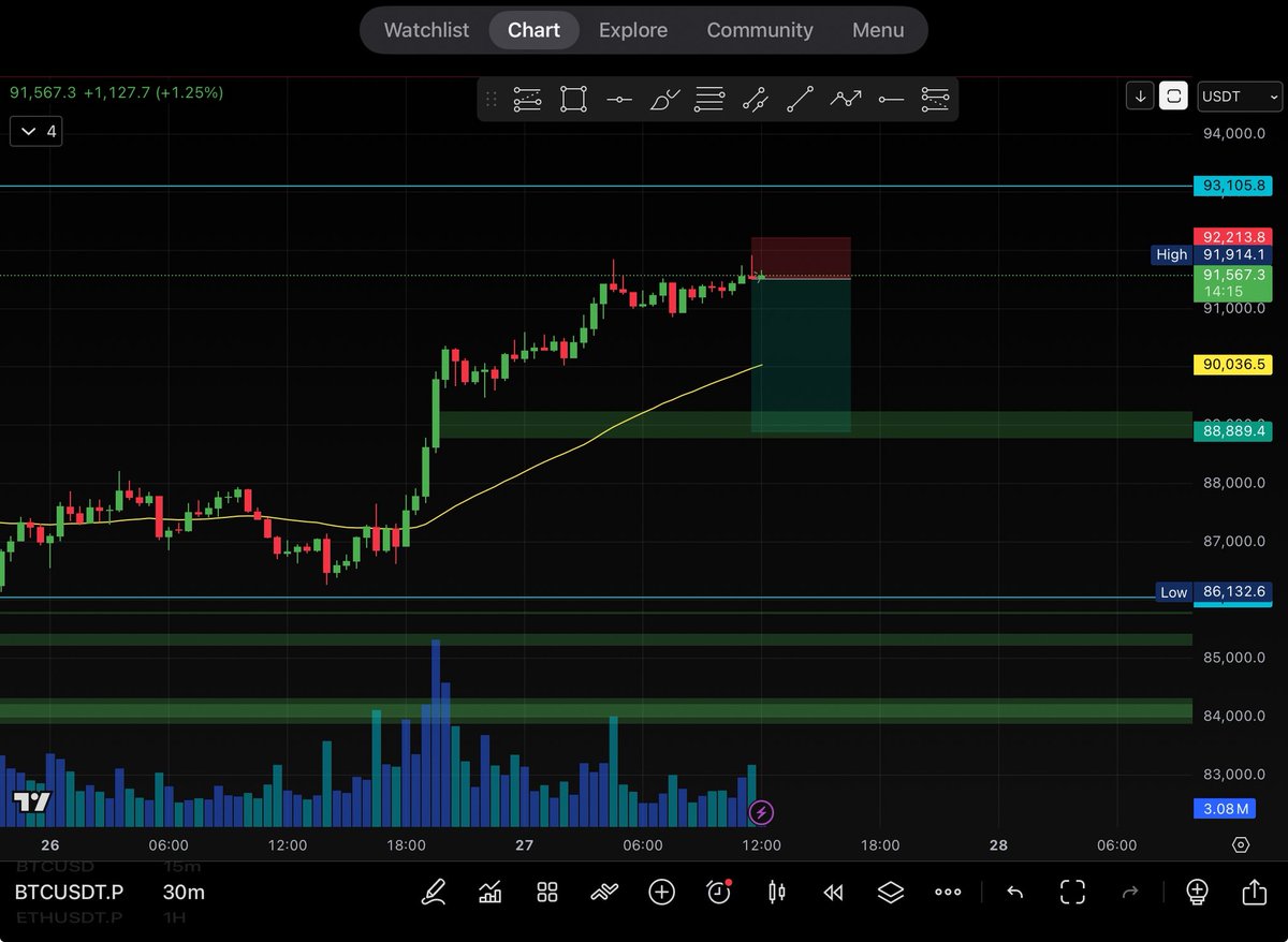Let’s surf 🏄‍♂️🏄‍♂️🏄‍♂️ $BTC