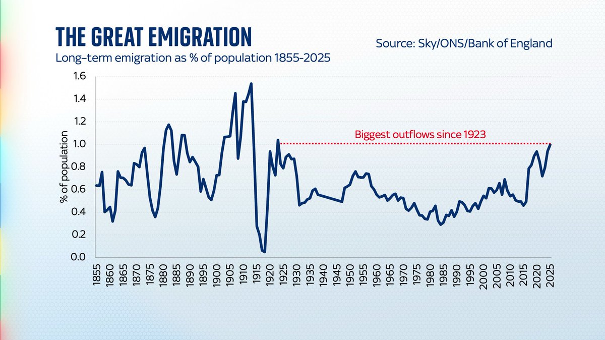 EdConwaySky's tweet image. NEW
According to the latest @ONS figures, 693k people left the UK in the year to June.
That is the single biggest outflow of people from this country in more than a century 👀