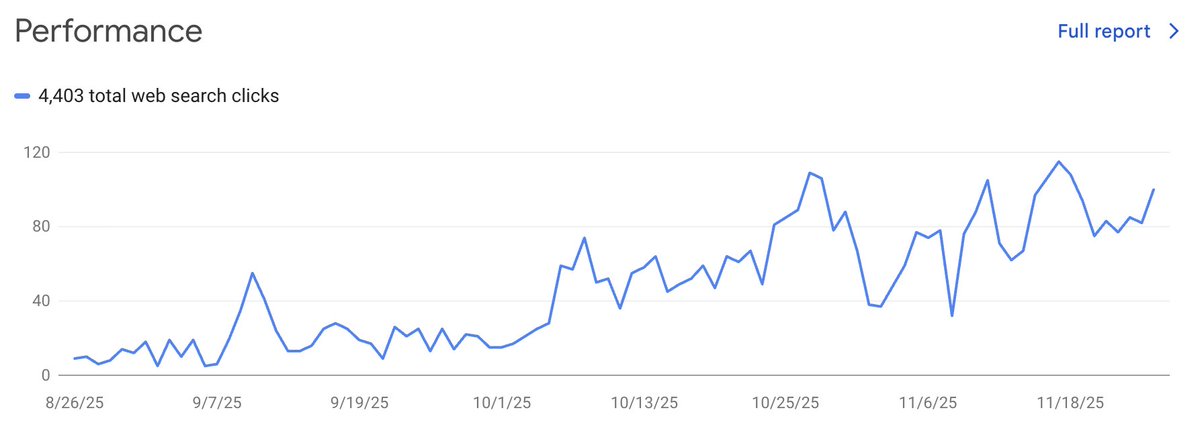 Cada vez generamos más tráfico orgánico en oportunista.net. El proyecto empieza a funcionar sin tener que estar escribiendo en X cada día. Muy contento 🥳