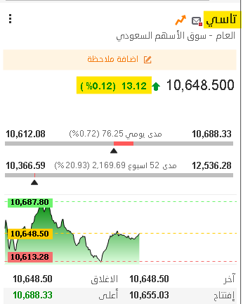 tfra33's tweet photo. 🔴 #تاسي مستقر والأخضر مسيطر

💰 السيولة تخطت 2 مليار ريال
تحفيزات السوق الموازي تعطي إشارات إيجابية… مجرد توقع ✋ https://t.co/VUjsDkEMzc