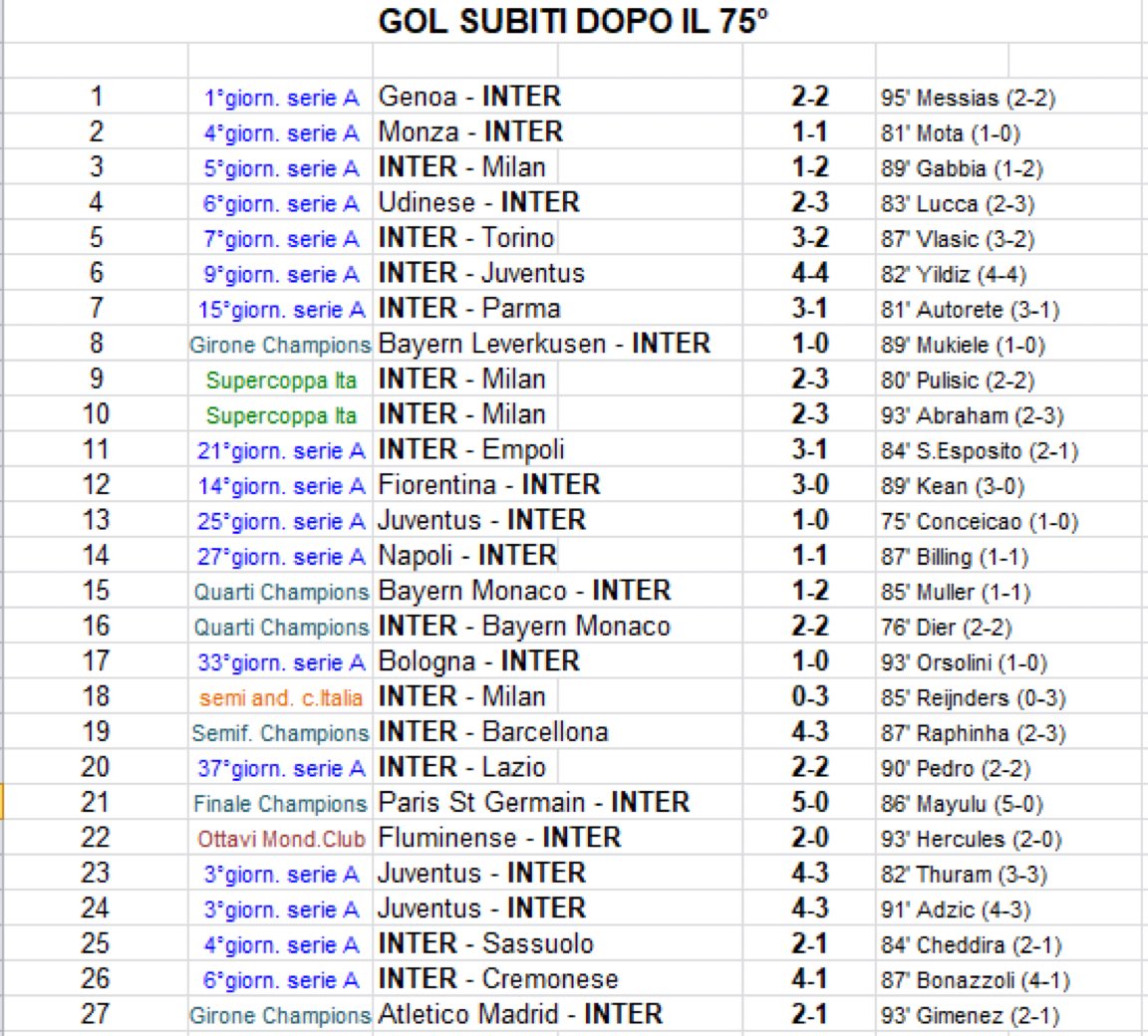 La cosa davvero avvilente di questa statistica è che nell'anno delle 2ª stella era l'esatto opposto: dopo il 75º non subivamo mezzo gol (forse solo contro Napoli e Milan)

Questo a mio avviso denota soprattutto carenza di concentrazione e poco carattere.

Image courtesy <a href="/IlVal_79/">Il Val</a>
