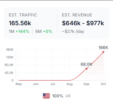 This brand is straight cooking!

0-100 active ads and scaling hard.

Selling ozemp patches in US

Should i drop the brand ads?