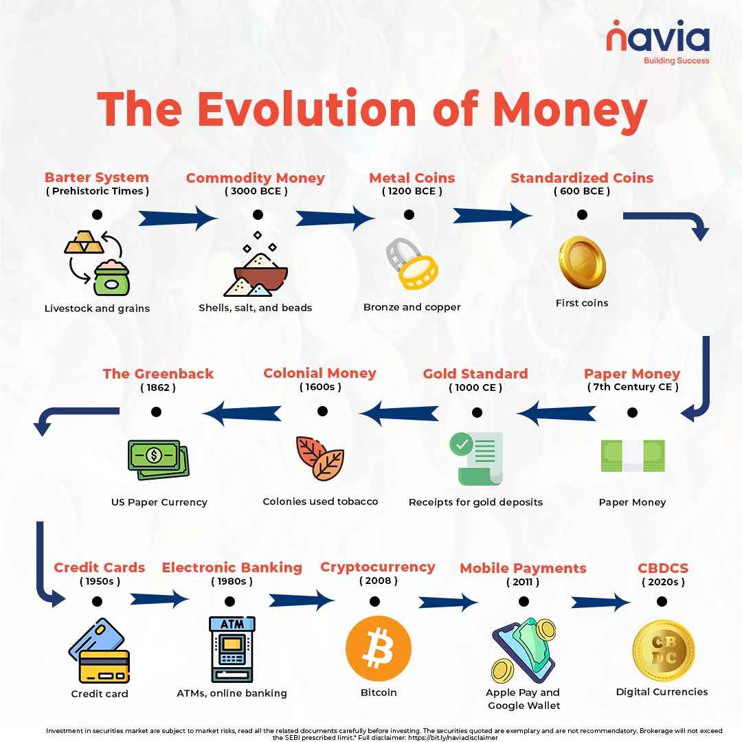 navia_markets's tweet image. Money didn’t evolve overnight, it evolved with us.

From barter to digital value, the evolution of money is one of humanity’s greatest innovations.

#NaviaAllInOneApp #EvolutionOfMoney #FinanceBasics #MoneyHistory #LearnFinance #EconomicInsights #Money #Infographic