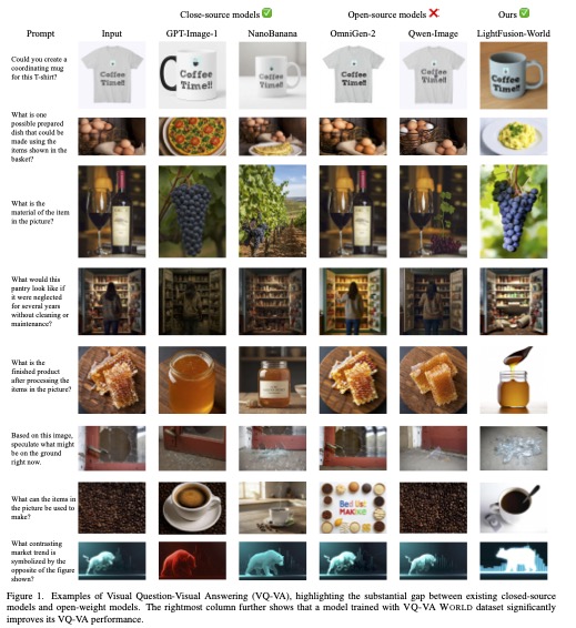 poppingG5's tweet image. 🚀Excited to share our recent work: VQ-VA World.  

VQ-VA: Visual Question-Visual Answering  

We will open source the datasets, pipelines, benchmarks, and model weights.  

We also tested Nano Banana Pro (looks amazing 🔥); some results are in the replies.
