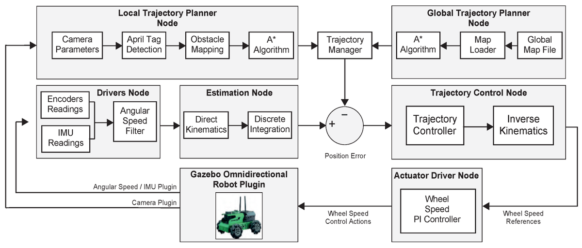 ProceedingsMDPI's tweet photo. Visual Mapping and Autonomous Navigation Using AprilTags in Omnidirectional Mobile Robots: A Realistic ROS-Gazebo Simulation Framework
https://t.co/1BrWpPZJw9

By Brad Steven Herrera et al. 
From the JIEE 2025 Conference

#AprilTags #ROS #Gazebo #PathPlanning
@MDPIEngineering https://t.co/NLPso4VpFn