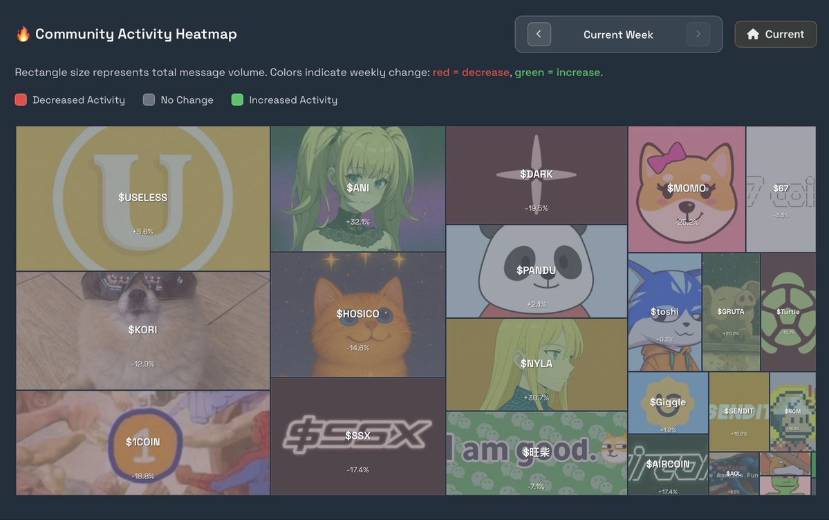 Community Activity Heatmap featuring $HOSICO and other meme tokens