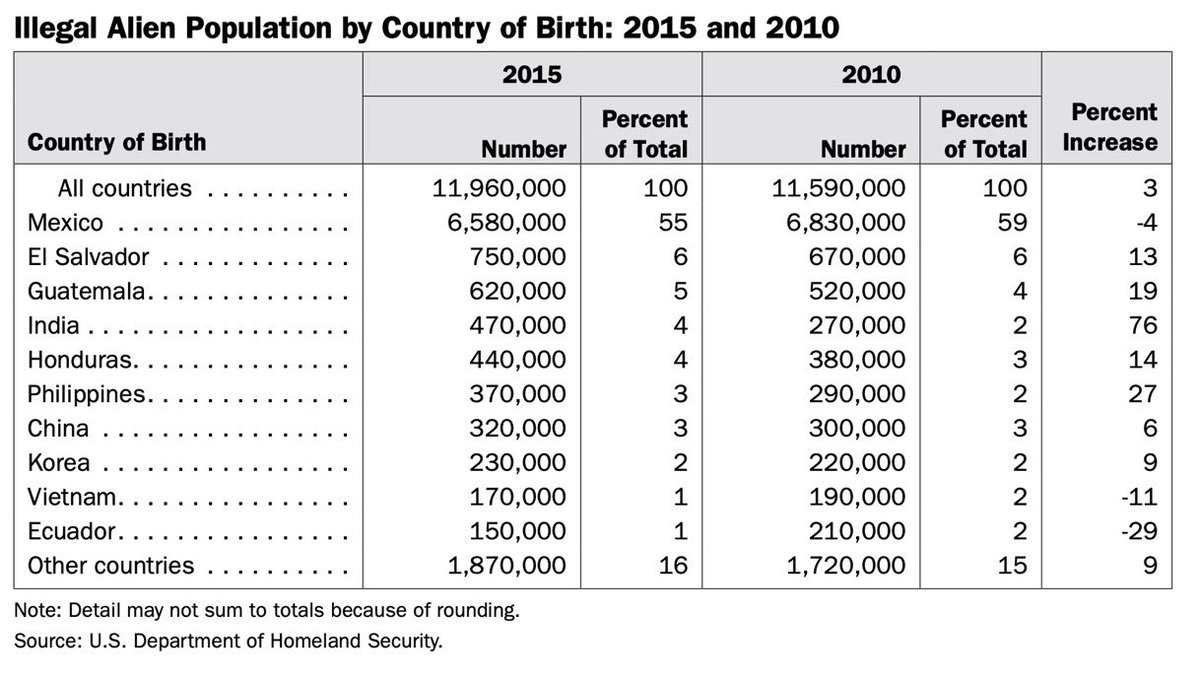 하지만 예상과는 다르게 실제로는 미국 국토안보부 불법체류자 통계보면 한국은 별도 국가로 분류될 정도로 한국인 불법체류자들이 미국에 많습니다. 미국과 가까운 남미국가, 인구10억 이상의 인도, 중국 제외하면 최고 수준입니다.
