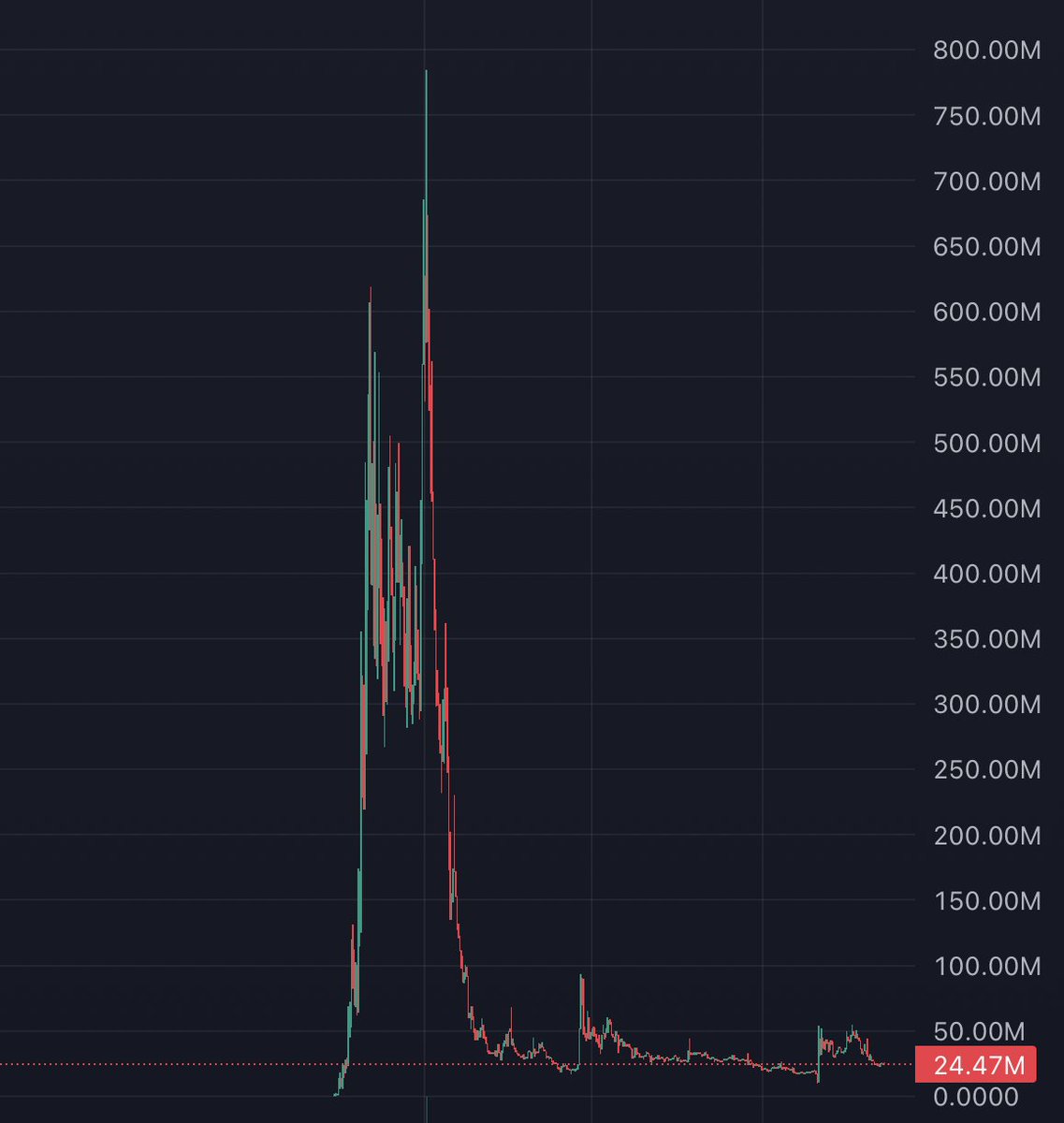 alphashot_'s tweet image. The problem with utility coins/projects in crypto 

Is that people price ideas as if they were already executed 

Let&apos;s be real, most people here are unsophisticated &quot;investors&quot; and the AI rallies we had last year proves it

We are valuing these projects as if everything was…