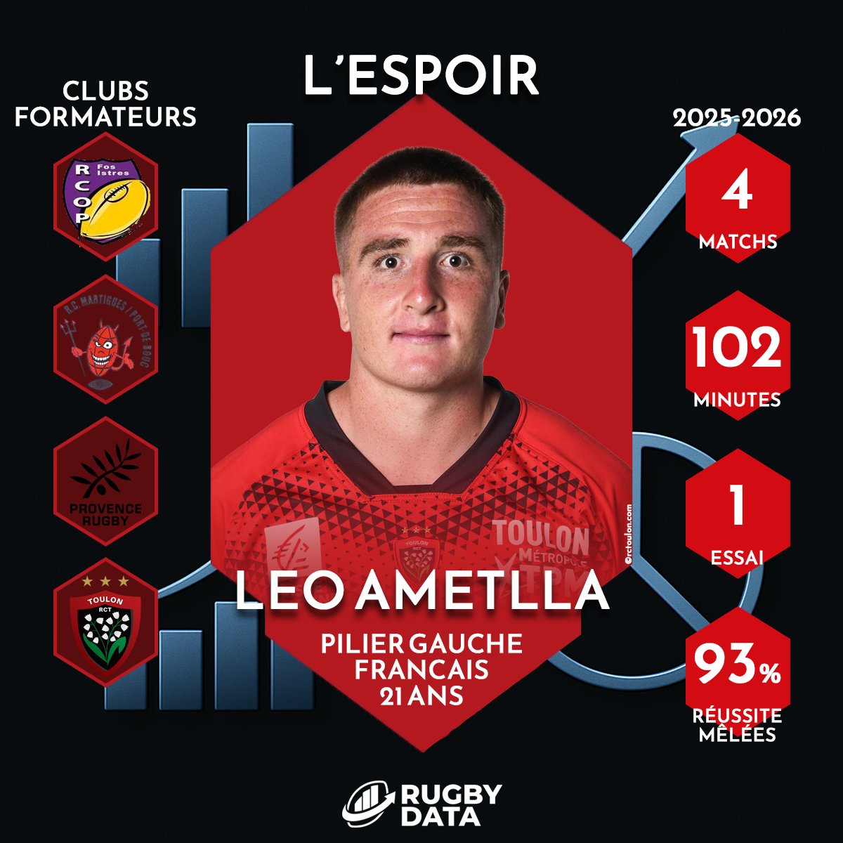 ✨ 𝗟'𝗲𝘀𝗽𝗼𝗶𝗿 𝗱𝗲 𝗹𝗮 𝘀𝗲𝗺𝗮𝗶𝗻𝗲 ✨

Léo #Ametlla est notre espoir de la semaine 🔥

Le pilier du <a href="/RCTofficiel/">RCT – Rugby Club Toulonnais</a> a marqué son premier essai chez les professionnels dimanche dernier sur le terrain du Stade Français 🏉

#SFPRCT #TOP14