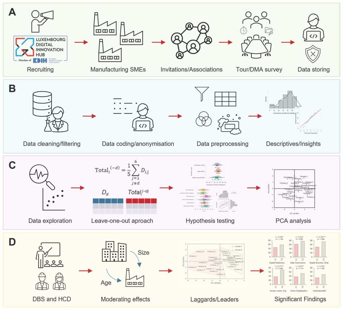 🚀New in Technologies!
📄Digital Maturity of SMEs in the EU: Leaders &amp; Laggards of Luxembourg’s Manufacturing Ecosystem
Insights into digital leaders and laggards shaping EU industry.
🔗brnw.ch/21wXS9X
#DigitalTransformation #SME #Industry40 #EUManufacturing #TechResearch