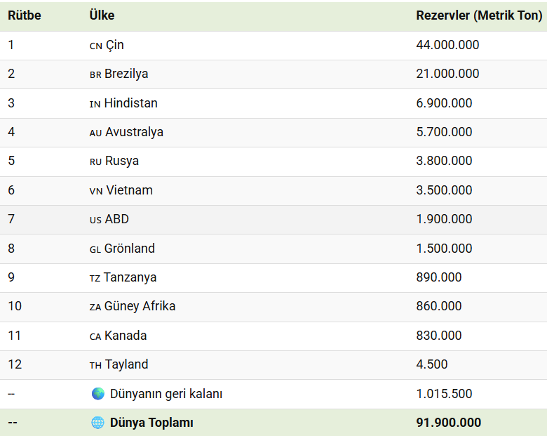 SahinalpBulent's tweet photo. #VisualCapitalist'e göre, elektrikli araç motorlarından rüzgar türbinlerine, akıllı telefonlardan hassas güdümlü sistemlere kadar modern teknolojinin omurgasını oluşturmakta olan Nadir toprak elementleri #NTE'lerde, Çin, küresel nadir toprak elementleri rezervlerinin https://t.co/exTMHqplVY