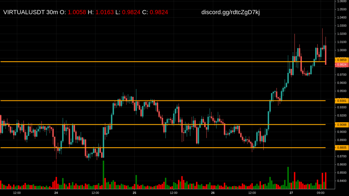 cmScanner_KL's tweet image. Alert: Price at Key Level for $VIRTUAL at 30m

Get more updates at discord.gg/9hkx6yrFnc