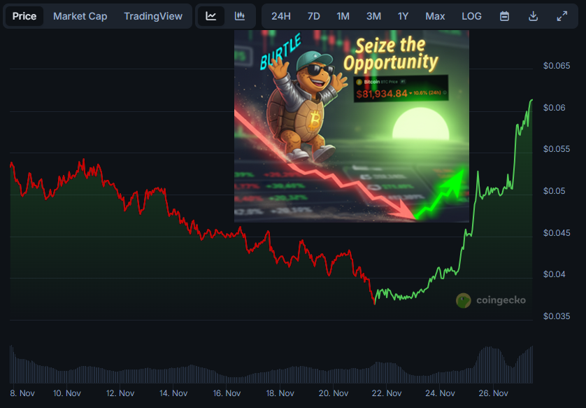 Those who seized this rare opportunity and "refueled" their $KAS can already enjoy a 60% gain.

Never lose faith or patience; KASPA is the endgame.