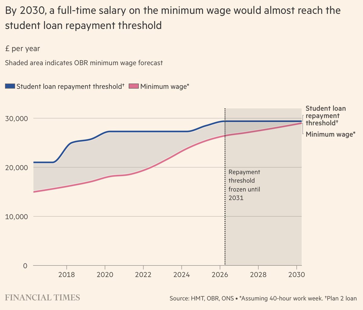 This FT graph showing the student loans threshold and the minimum wage converging is quite the thing.