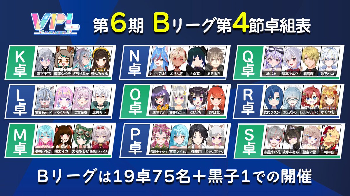 【Vプロリーグ】第6期V-pro league【VPL公式】

＿人人人人人人人人人人人人＿
＞　今週29日土曜配信！！！ ＜
￣Y^Y^Y^Y^Y^Y^Y^Y^Y^Y^Y^Y^￣

終盤戦の第4節です！
残り2節！今回はどのような結果になるのか！？好ご期待ください💕

【システム】
全5節。1節につき同じメンツで3半荘。
●Aリーグ
