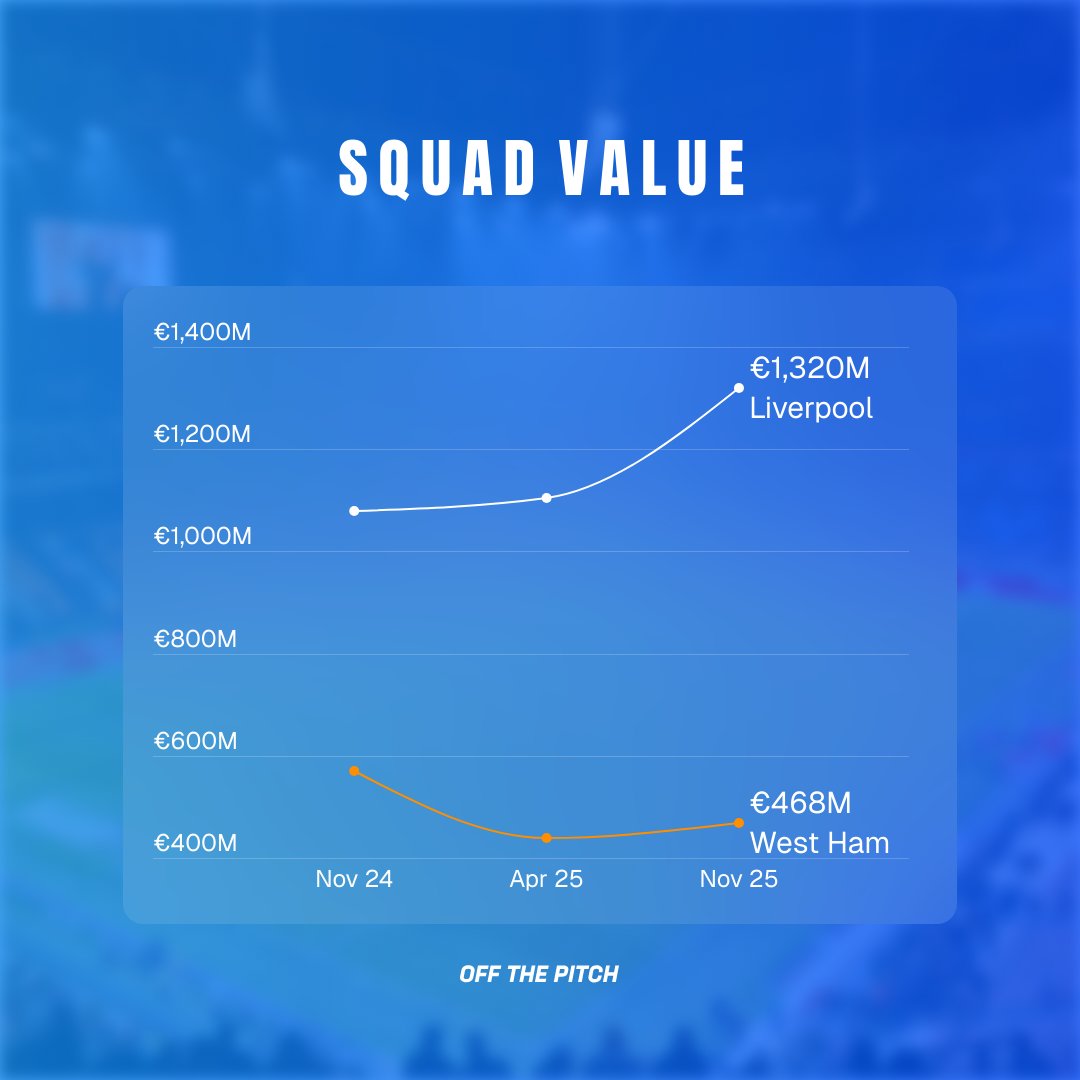 Every week, Off The Pitch sharpens its financial lens on football's most intriguing fixtures.

Today, <a href="/WestHam/">West Ham United</a> host a <a href="/LFC/">Liverpool FC</a> side carrying a €483 million squad reinforcement and a recent 4–1 UCL collapse, while they themselves fight to stay clear of the relegation battle.
