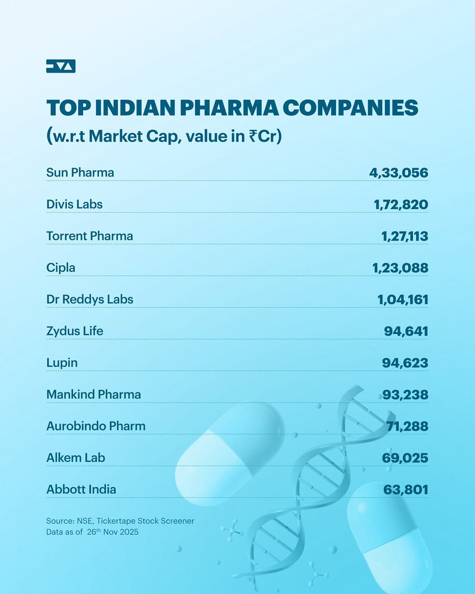 TickertapeIN's tweet image. Have you invested in any of them yet? 🤔 

#Stocks #Pharma #Investment #Investing #StockMarket