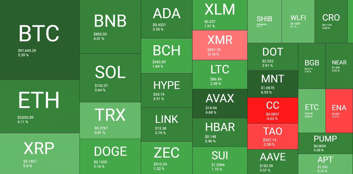 🚨Bureau : Crescita esplosiva del mercato delle criptovalute: +130 miliardi di dollari in un giorno!