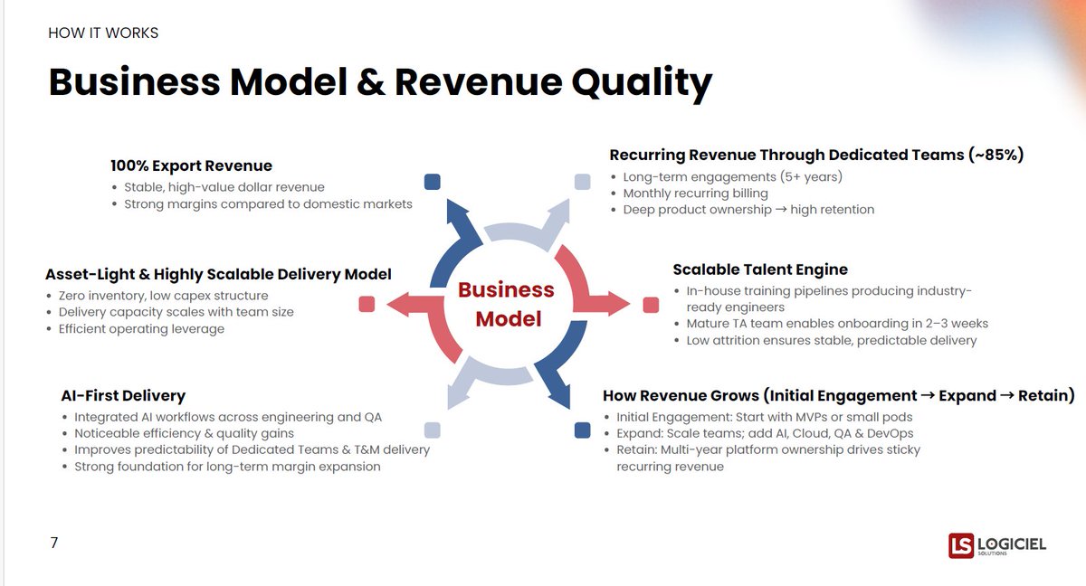 ChintanParikh10's tweet image. #LSL #Logiciel #SMEIPO

Company Background- 
LSL is an indian software company focusing on  Custom Software Development, Infrastructure &amp;amp; Cloud Services,  Big Data &amp;amp; Analytics, UI/UX Design, Software Testing &amp;amp; QA Services, MVP Development, Mobile Application Development and AI &amp;amp;…