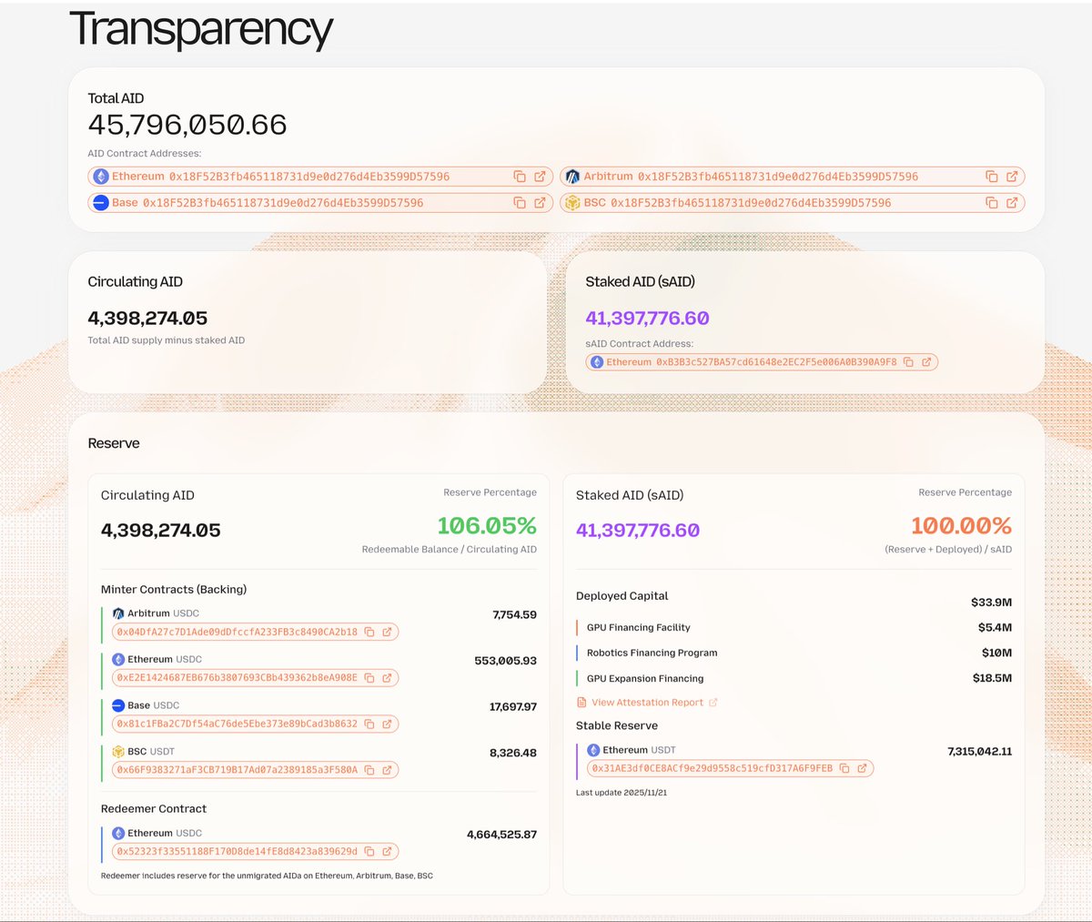 GAIB 透明度面板弄得挺好！ 目前AID 的规模已经达到4580 万美金，且超额抵押（106.5%）。 其中90.4% 的AID 都质押成sAID  来获取收益，且底层资产完全覆盖了