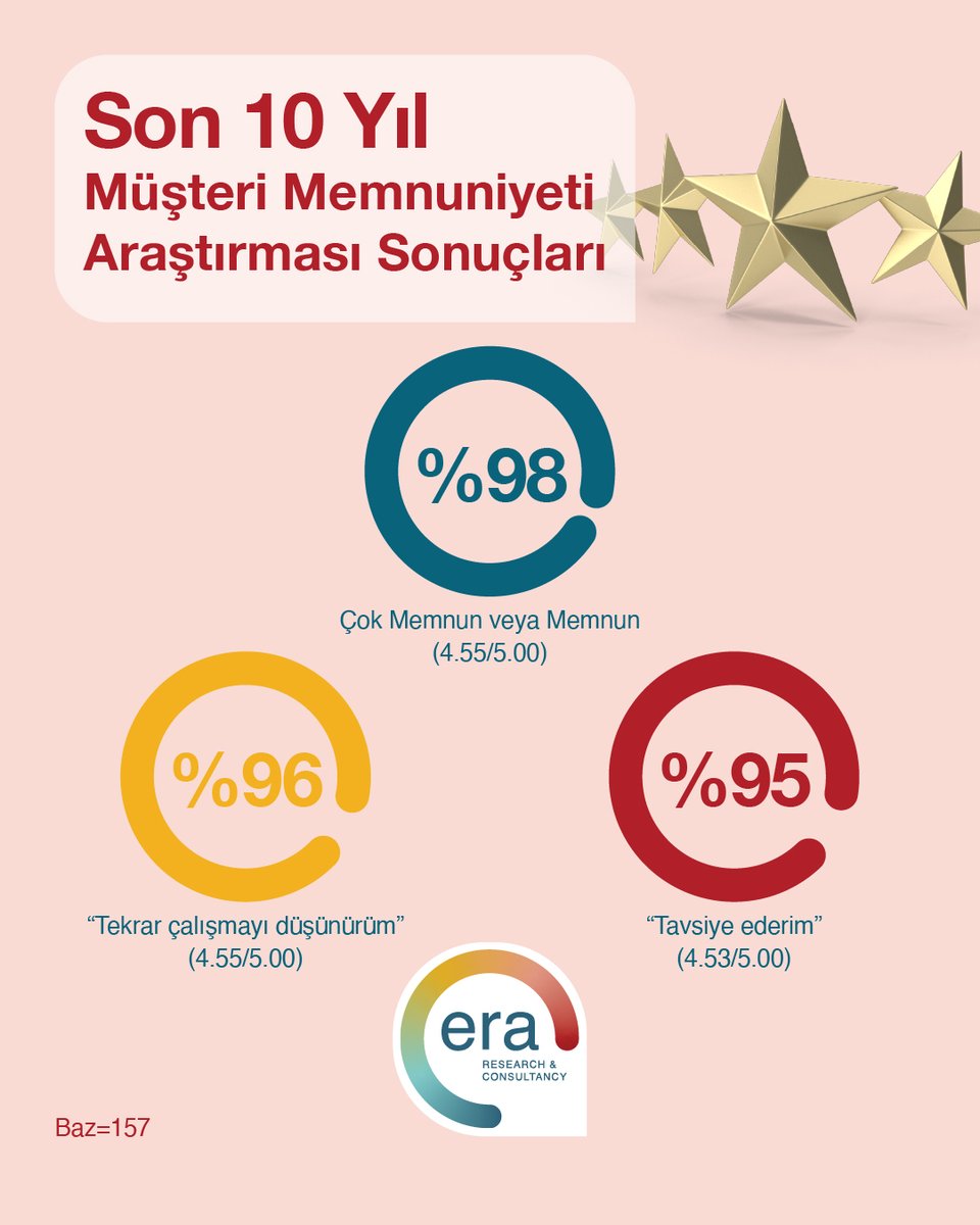 📈 Araştırma ve danışmanlık yaklaşımımızın müşterilerimizdeki karşılığı: %98 memnuniyet, %96 yeniden tercih edilme ve %95 tavsiye edilme skorlarımız. 

🌟 ERA olarak her projede daha iyisini üretmek için çalışmaya ve geliştirmeye devam ediyoruz.

#eraresearch #MüşteriMemnuniyeti
