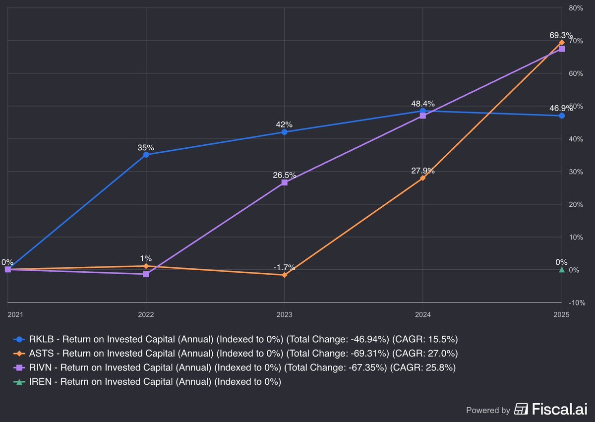 alc2022's tweet image. Fascinating to see the ROIC of this basket of companies going up. 

They&apos;re perfectly executing the $TSLA playbook.

There&apos;s a reason for which $IREN, $RKLB, $ASTS stocks are hot. I don&apos;t see why $RIVN stock shouldn&apos;t join in the hotness.