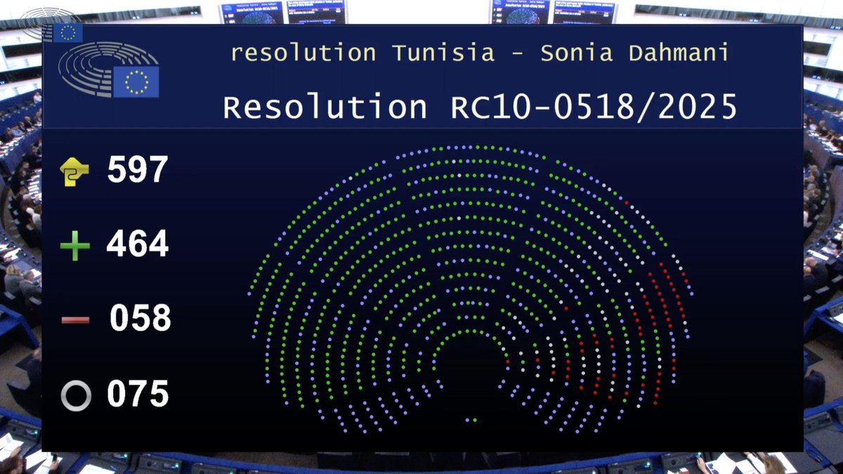 Le Parlement européen exige enfin la libération immédiate de l'avocate Sonia Dahmani, emprisonnée arbitrairement en Tunisie !

Elle est détenue dans des conditions inhumaines pour avoir exercé sa liberté d'expression.

L'UE doit utiliser ses leviers diplomatiques pour la libérer.