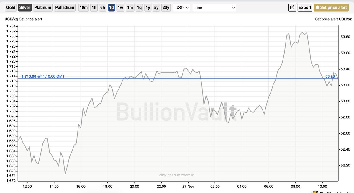 Since the Comex is closed for Thanksgiving today, and futures are expiring too, will it be a lacklustre day for #gold and #silver prices? Or will some whale somewhere take advantage of the lull to try to buy large quantities of metal (if available)?