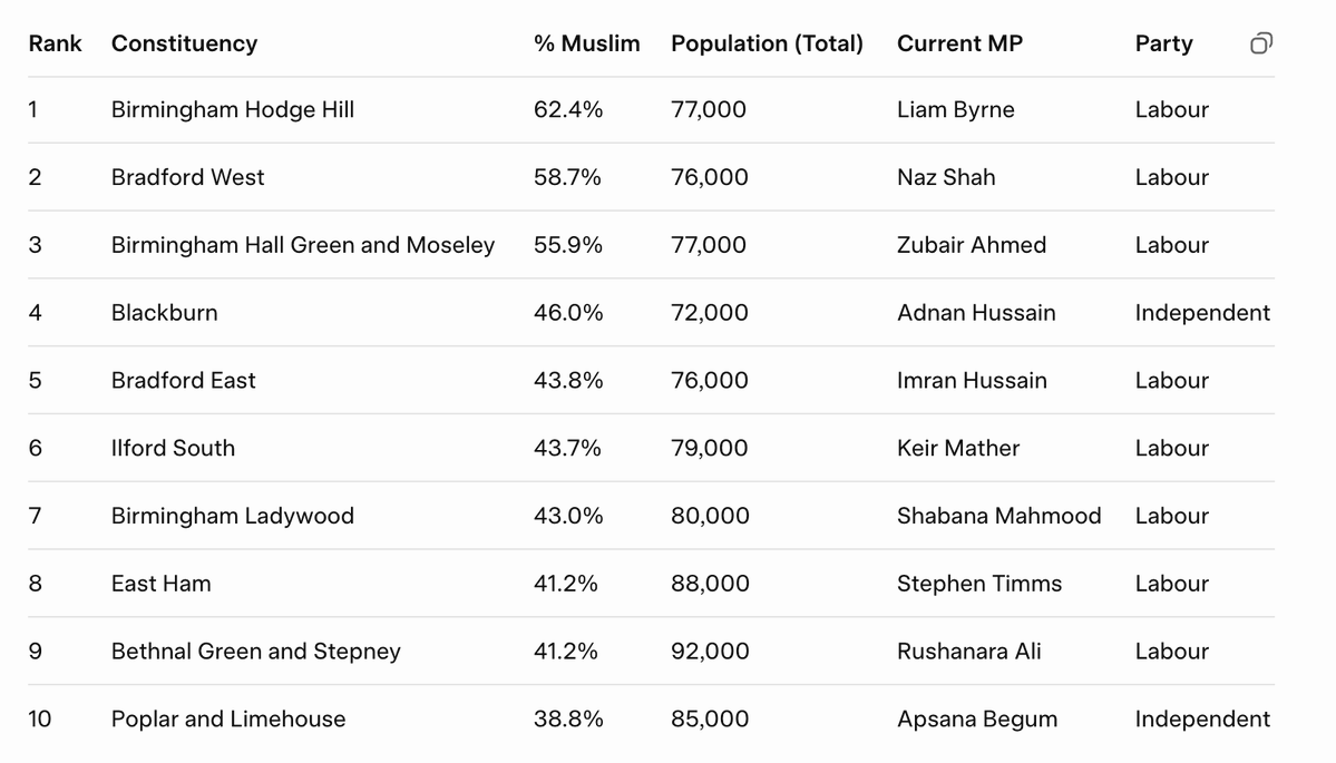 BENEFITS FOR VOTES? 
Where are all of these voters? Who are their MPs?
🇵🇰🌹PAKISTANIS: 9/10 of top seats = Labour
🇧🇩🌹BANGLADESHIS: 9/10 top seats = Labour
🇳🇬🇸🇴🌹BLACK AFRICANS: 9/10 top seats = Labour
☪️🌹MUSLIMS: 8/10 top seats = Labour

Was lifting the child benefit cap the