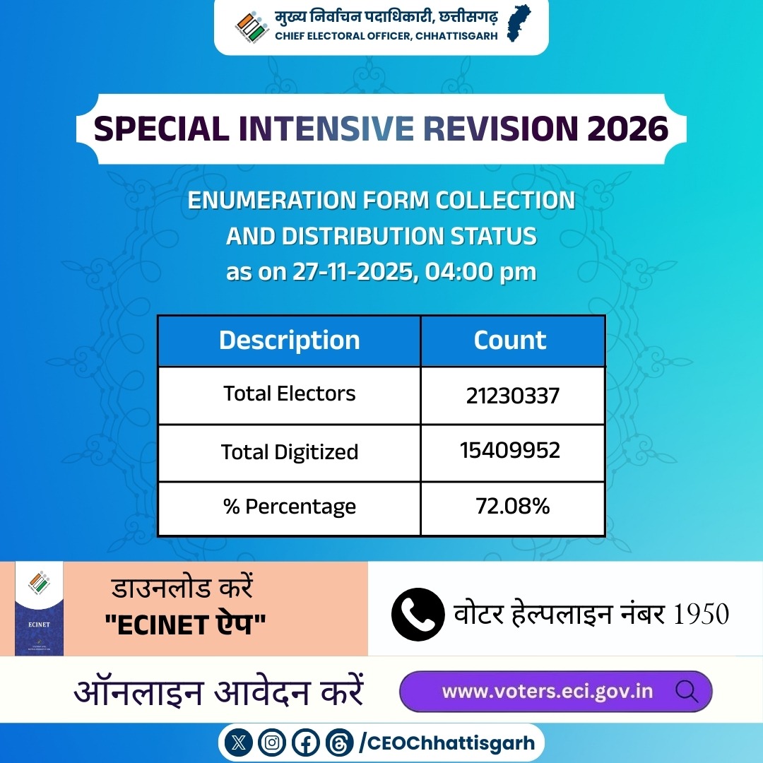 CEOChhattisgarh's tweet image. #SIR2026

#छत्तीसगढ़ में अब तक 72.08% गणना प्रपत्र का हुआ डिजिटाइजेशन।

निरंतर एवं तीव्र गति से गणना प्रपत्र डिजिटाइजेशन का कार्य है जारी।

@ecisveep #EnumerationForm #district #voterservice