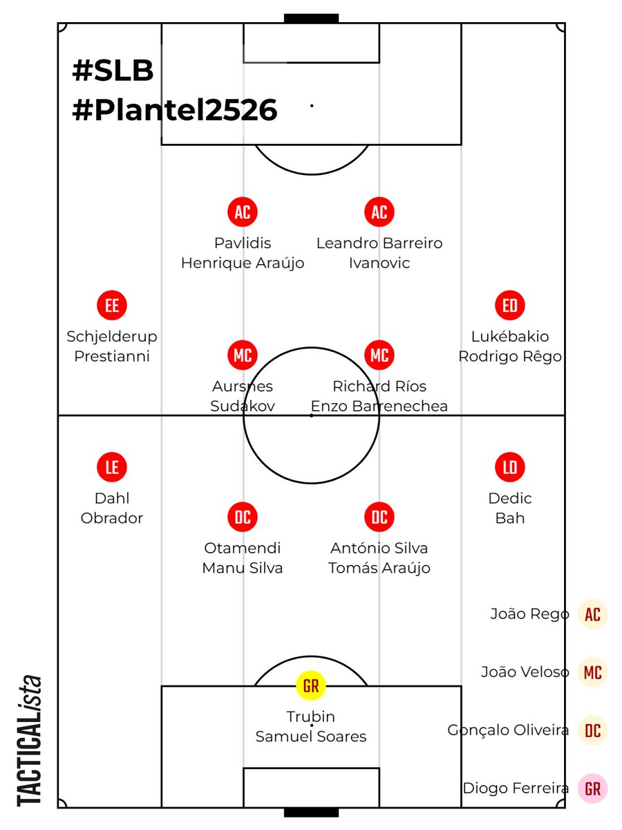 PP_OGDL's tweet photo. 👁🗨🦅 #Plantel2526 #JoséMourinho tem de estabilizar o #ModeloDeJogo que mais se adequa aos jogadores que tem à sua disposição e à exigência competitiva em que está inserido, pelo menos até janeiro.
Este 👇 é o meu contributo com o que tenho visto. https://t.co/ULKXYh9ilp