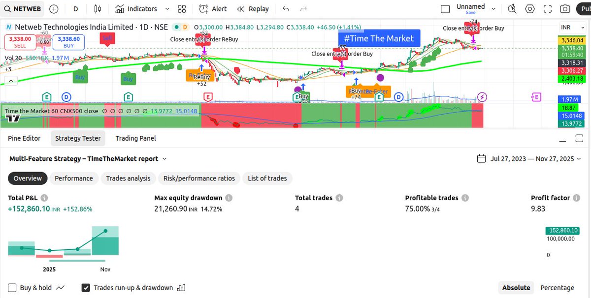 TimeThe_Market's tweet image. #netwebtech 
An attendee asked for backtesting result for Netweb Technologies. So here are the backtest results.
Return of 152% in just over 2 years. 4 trades with hit ration of 75% on daily.
#Timethemarket supermacy 🙏💪