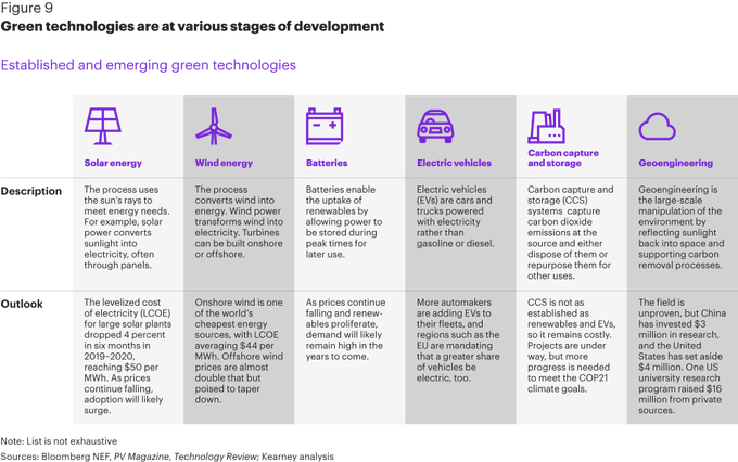 SocialTMantra's tweet image. From renewables to advances in batteries and electric vehicles, technology plays a central role in both decarbonization and adaptation to current and anticipated climate challenges. @kearney bit.ly/3w1aROt rt @antgrasso #ClimateChange #Renewables #tech