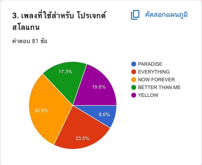TEUME_ProjectTH's tweet image. [📢] VOTE 
ประกาศผลเพลงที่ชนะการโหวต สำหรับโปรเจกต์สโลแกน🎉

“Now Forever”

#PULSE_ON_IN_BANGKOK