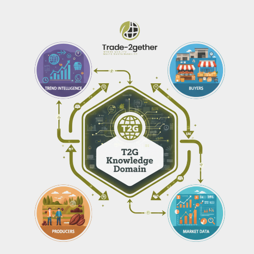 2getherTrade's tweet photo. Agricultural marketplace success isn't built on scale alone. It's built on systematic foresight that positions producers and buyers ahead of market movement. T2G demonstrates this through Agricultural Domain Architecture. https://t.co/4BXMKd6MJh