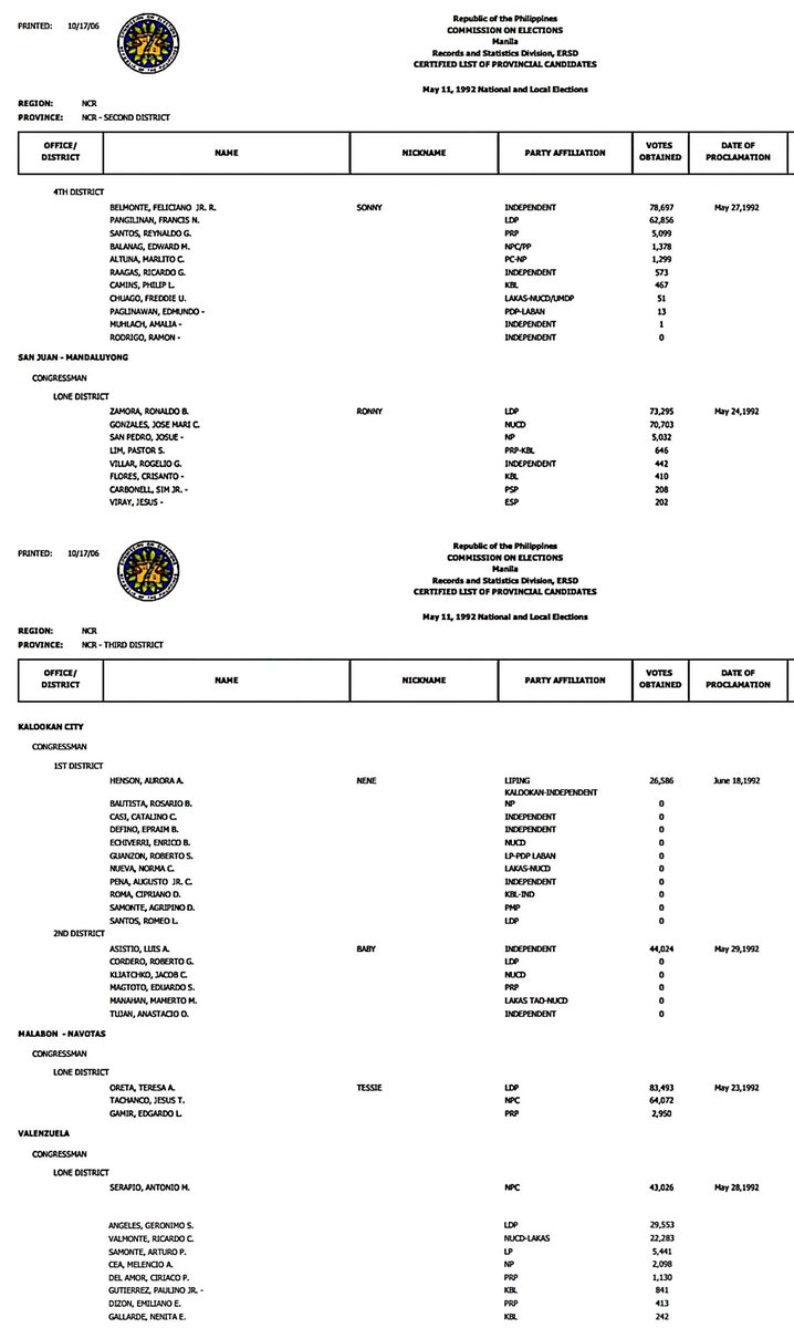 paulo_jayvee's tweet photo. Official Results of the 1992 NCR Congressional Elections https://t.co/Z5mtX3zGqj