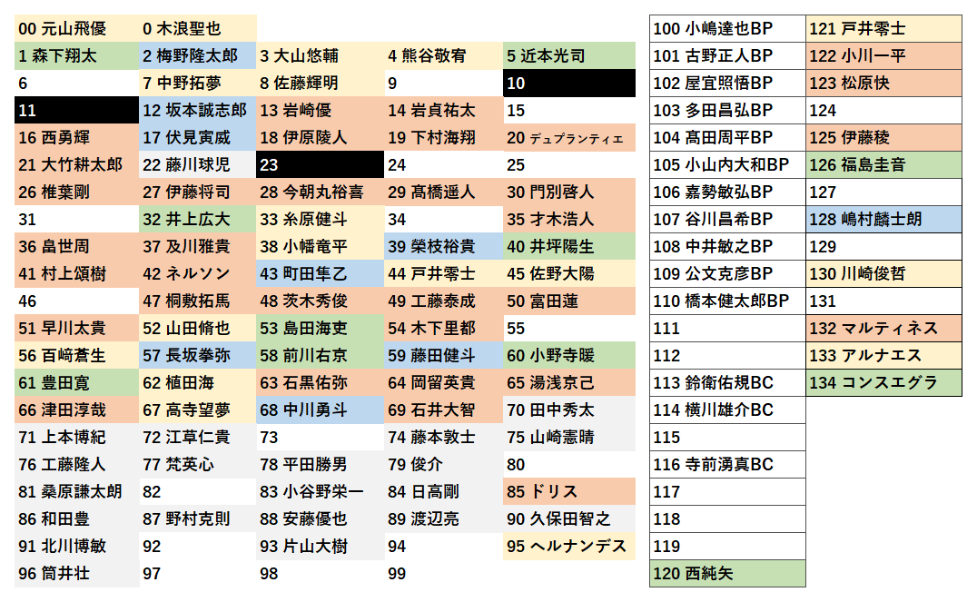 阪神タイガース 背番号一覧(2025/11/27時点)