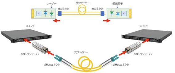news_hibiki's tweet image. 1. What are optical transceivers used for? 

Optical transceivers are devices that convert electrical signals into optical signals and vice versa, serving as a critical foundation for today’s high-speed optical-fiber communication networks (reference techtimes.dexerials.jp/en/photonics/o…). As…