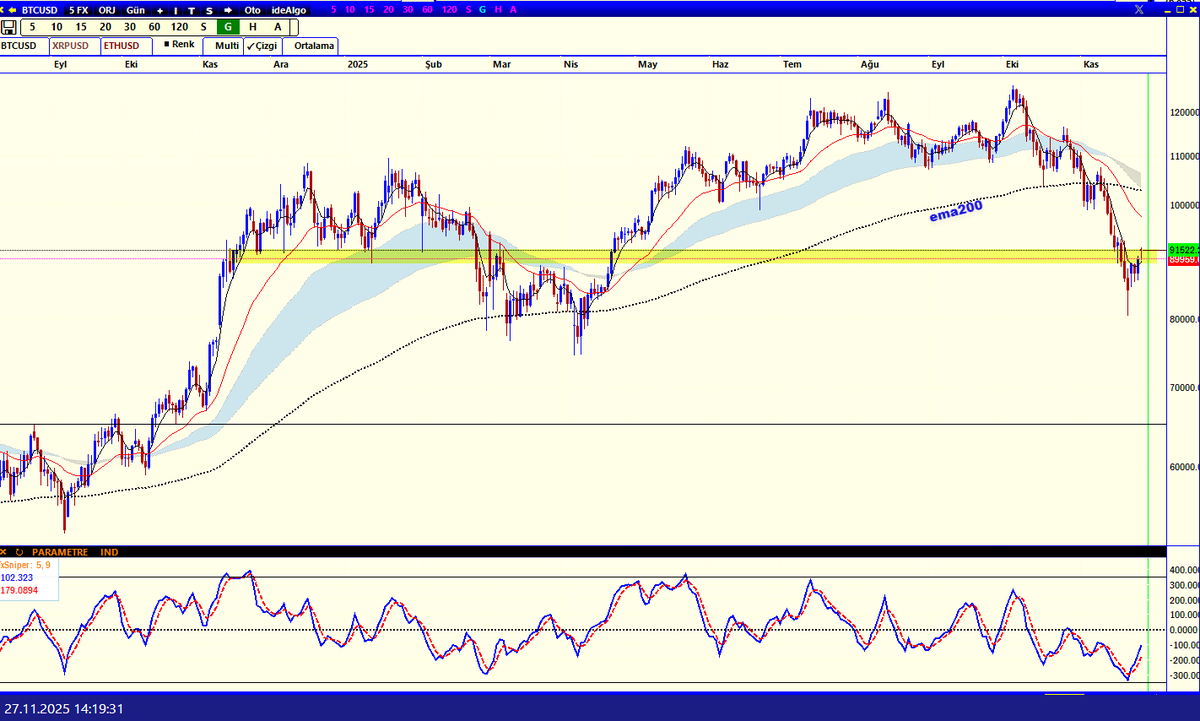 #Bitcoin  #btcusd 
gelinen yatay seviye kritik grafikte görüldüğü gibi..
uzun dönemdir ema 200 den fazla ayrılmamıştı bu derece..
Fibret de neredeyiz.
En azından bunu RT leyinde hem ihtiyacı olanlar faydalansın hemde belki hesabım üzerindeki baskıyı hafifletirim.. 😃