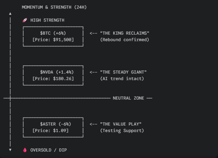 LOOK AT THE GAP.

$BTC and $NVDA are green. The macro sentiment is flipping bullish. $ASTER is red. It is lagging behind the leaders.

THIS IS YOUR ALPHA: When the market leaders (BTC/NVDA) pump, liquidity eventually rotates into high-beta plays like $ASTER. You are seeing a lag.
