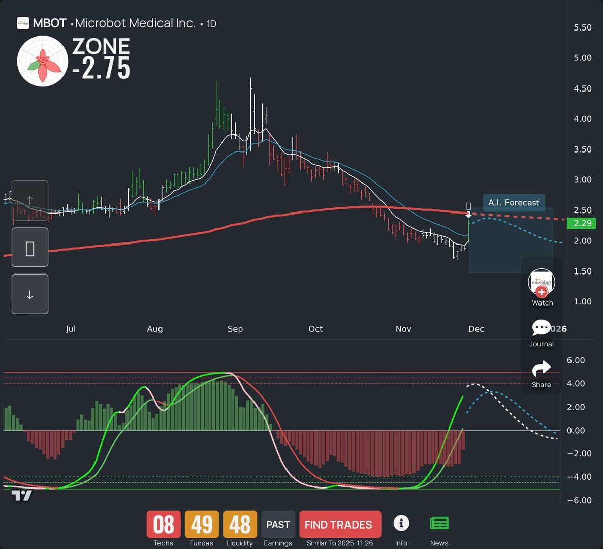WealthBranch's tweet image. $MBOT is trending today—stay tuned. See our LEAF breakdown and AI outlook for swing traders. Want more? Get our app now. #MBOT